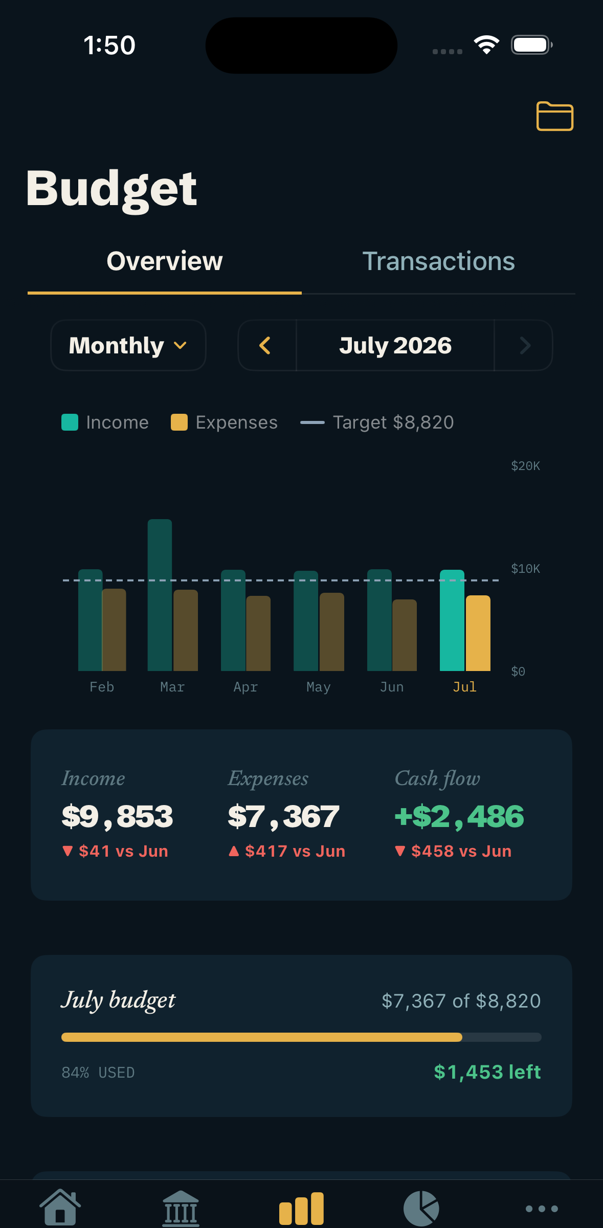 StrideFi Budget tab: monthly income versus expenses bar chart and a budget meter showing how much is left.